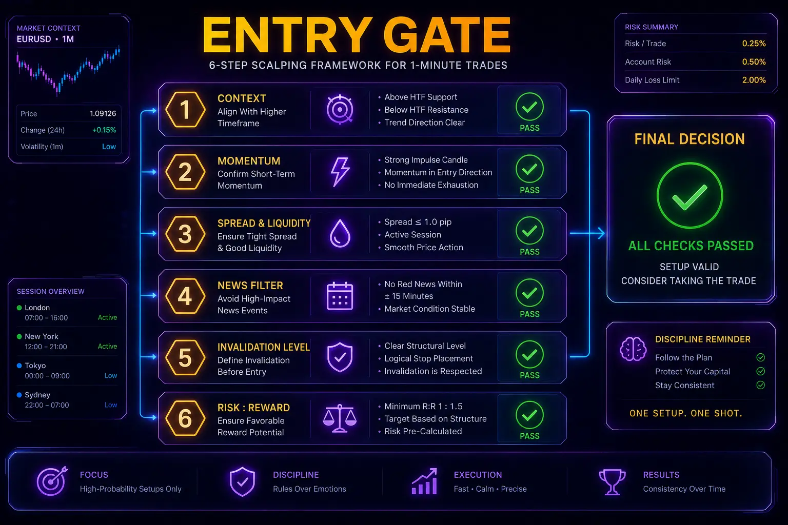 Six-step scalping entry gate framework for 1-minute trades