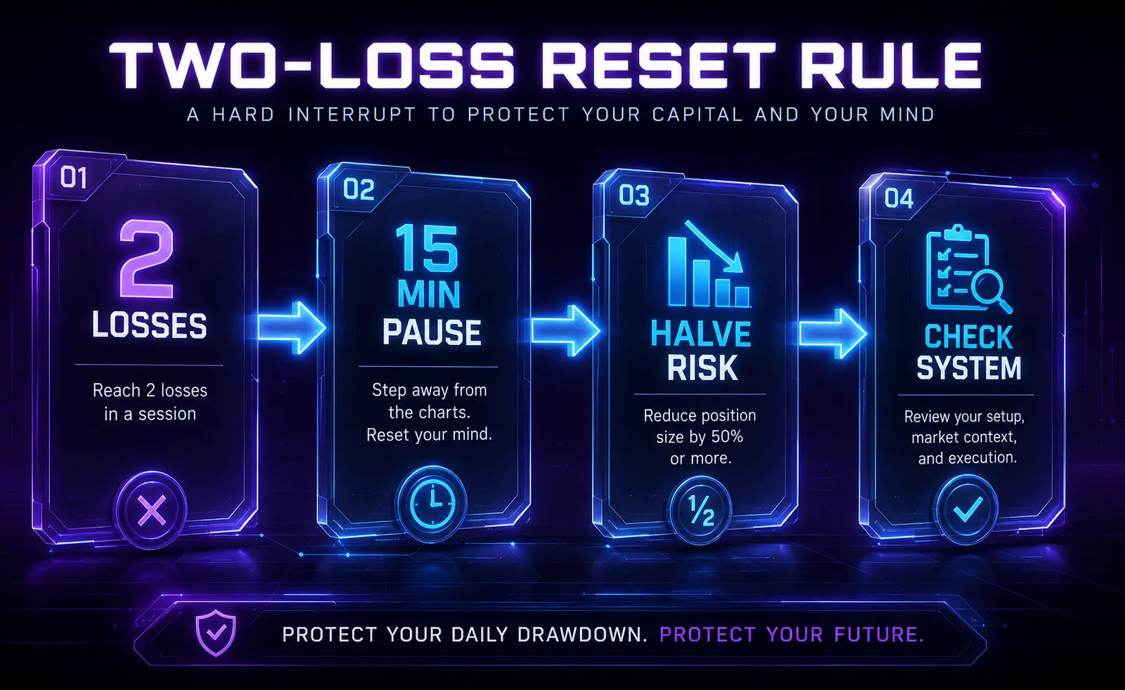 Flowchart showing the Two-Loss Reset rule, including a 15-minute pause to protect prop-firm daily drawdown limits.