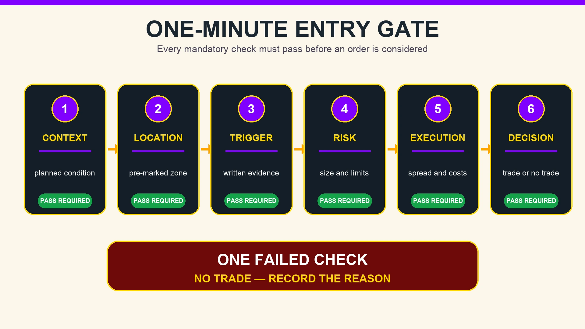 One-Minute Entry Gate Six-part one-minute entry gate covering context, location, trigger, risk, execution and the final decision