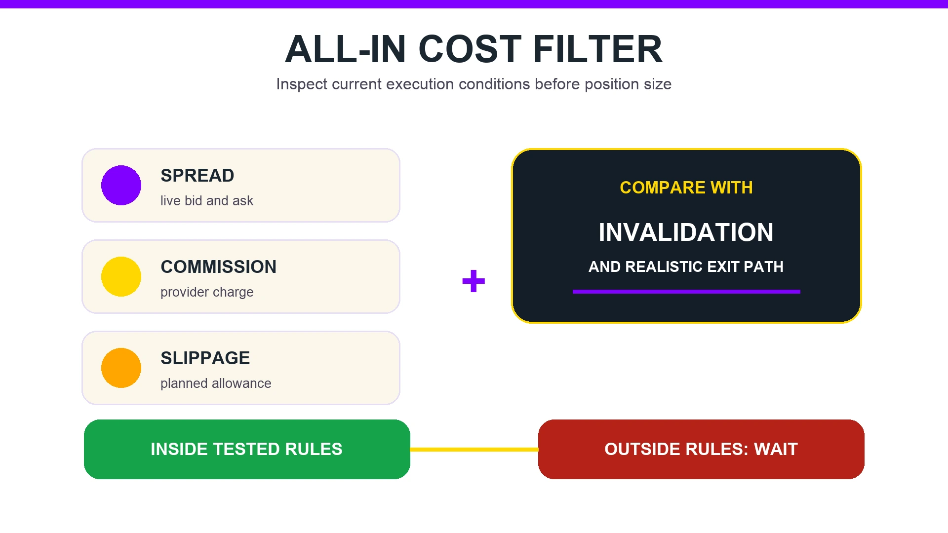 All-In Cost Filter All-in execution-cost filter comparing spread, commission and slippage with invalidation and the realistic exit path