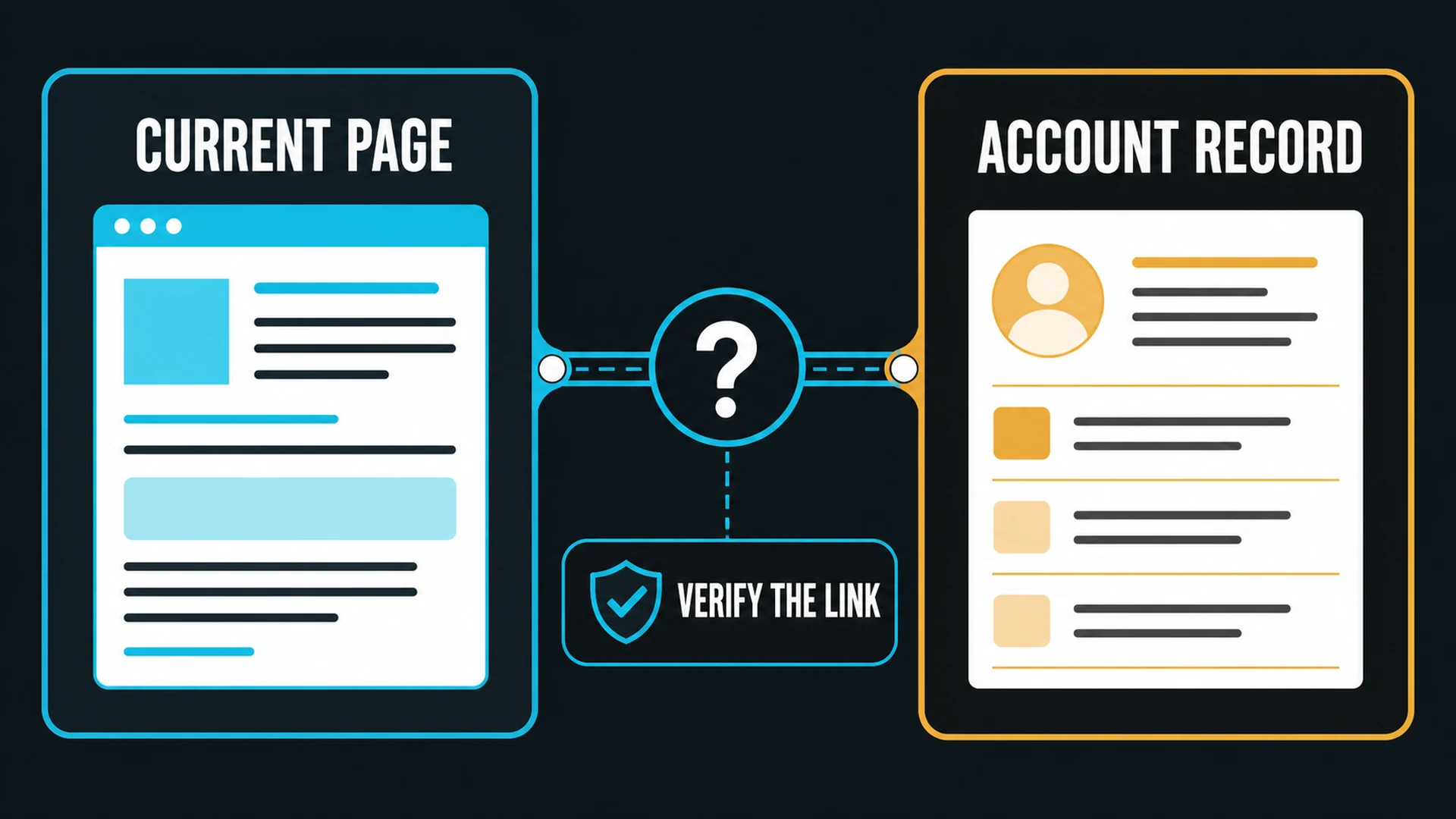 Show that a current public page and an account record must be linked and verified rather than treated as identical evidence. Current public page and account record connected through a verification check