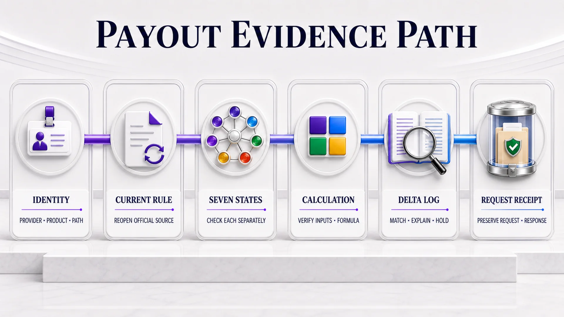 Six-stage prop-firm payout evidence path from identity verification to preserving the request receipt.