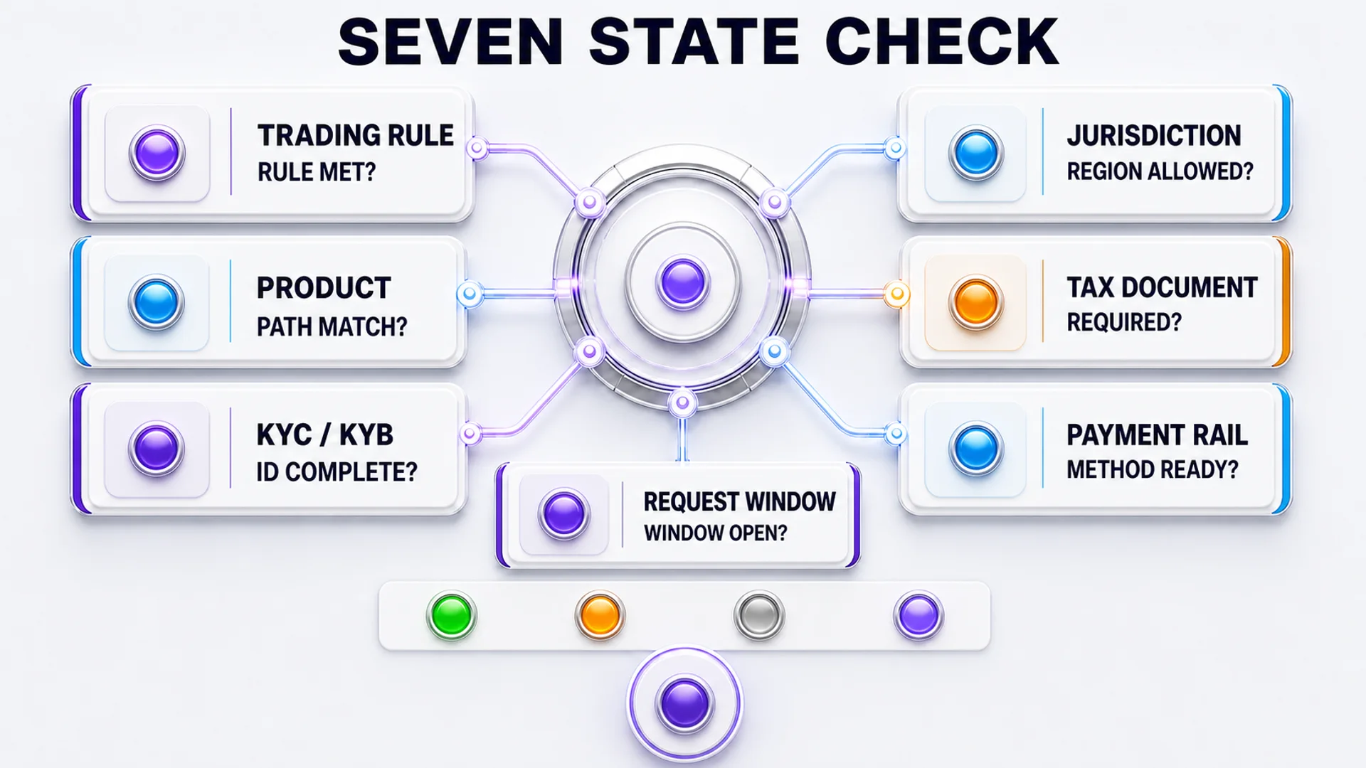 Seven separate prop-firm payout readiness states covering rules, jurisdiction, product, tax, identity, payment and request window.