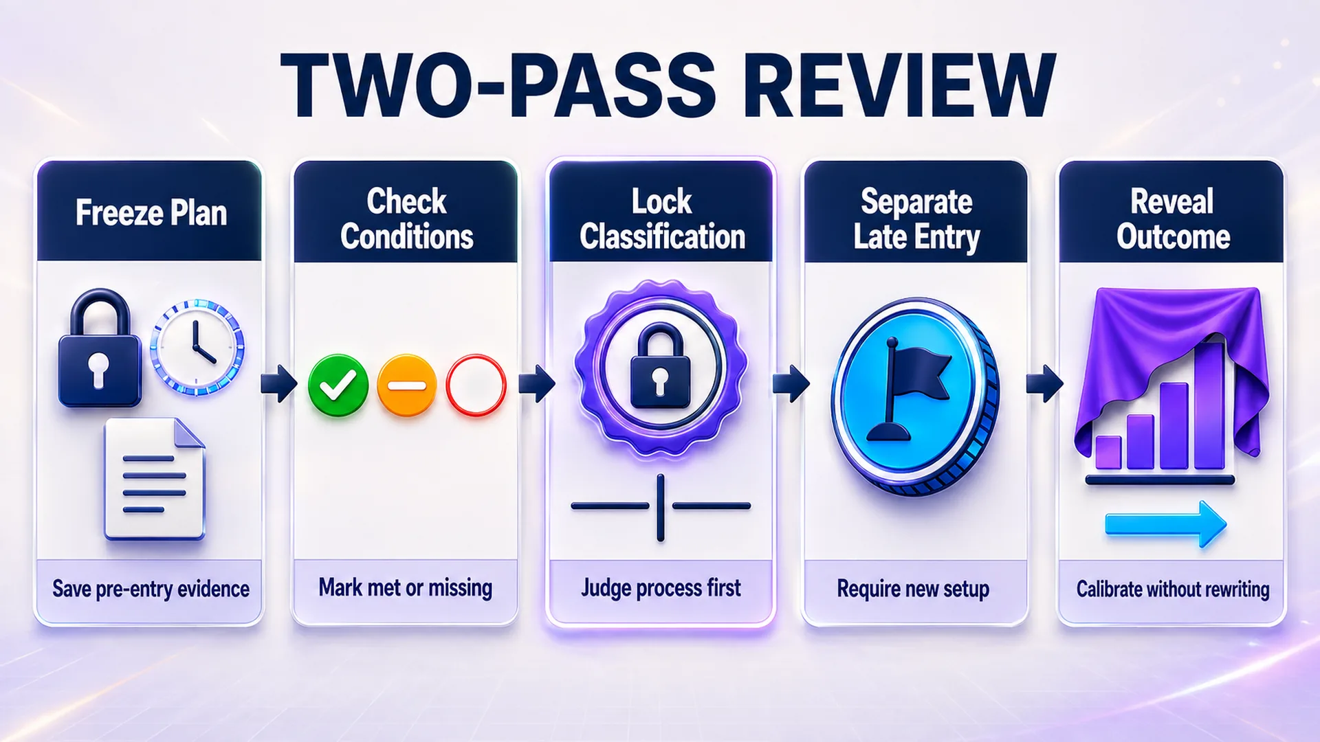 Five-stage outcome-blind review process that freezes the plan, checks evidence, separates a late decision and reveals the outcome last.